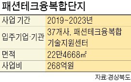 경북도·경산시, 패션+테크산업 키운다