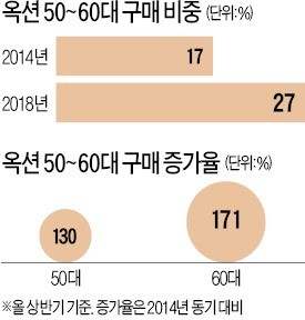 온라인 쇼핑 '큰손' 된 5060