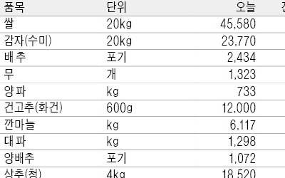 [농수산물 시세] 한우·돼지고기 값 오름세… 여름 휴가철 수요 늘어