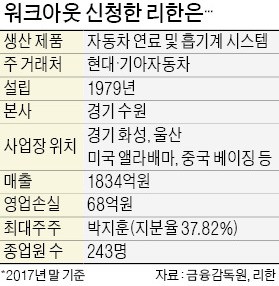 中 사드 보복·한국GM 사태 후유증에… 車 부품사 절반이 '적자 늪'