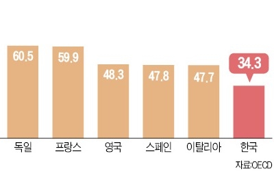 근로시간 줄여 일자리 창출? 선진국은 실패했다