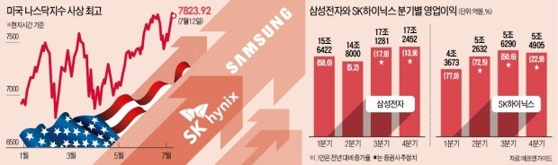 나스닥 사상최고에 IT株 반색… 코스피 2300 탈환