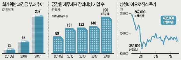 "상장前 공시 위반에 검찰 고발이라니"… 기업들 '삼바 쇼크'