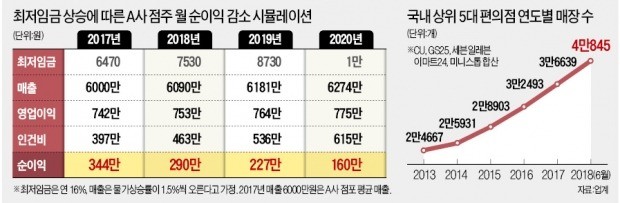 편의점 점주 月수입 올해 290만원 2020년엔 160만원 '반토막'