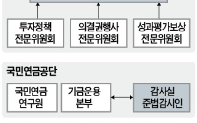 '재계의 새 저승사자' 수탁자책임委 등장