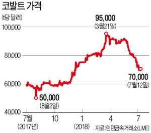 코발트값 하락에 배터리업계 "휴~"