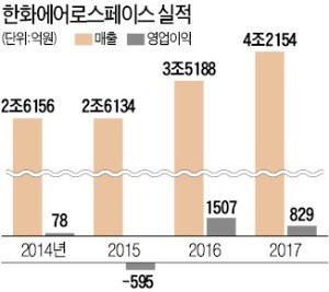 한화에어로스페이스 '겹호재'에 웃는다