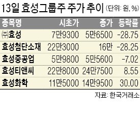 효성·첨단소재 급락… 티앤씨·화학 급등