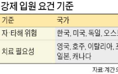 美선 경찰·의료기관이 공동관리… 환자가 공격성 보이면 강제 입원