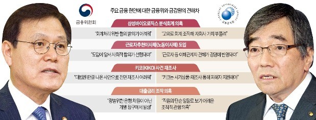 노동이사제·키코, 이번엔 '삼바'… 갈등 커진 금융위·금감원