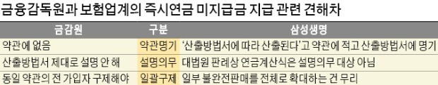 금감원 "즉시연금 약관에 사업비 명시 안해" vs 생보사 "산출방법서에 있다"