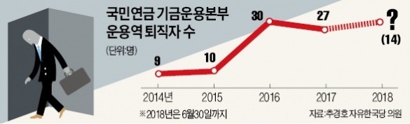 '空約' 된 국민연금 독립성 강화… 흔들리는 국민 노후자금 635조