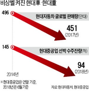 회사 어찌되든… 현대車·현대重 또 '파업'