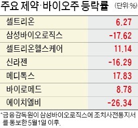 금감원, 10개 바이오 기업 회계감리… 증시 '폭탄'되나