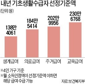 月소득 138만원 이하여야 기초생활 생계급여 받는다