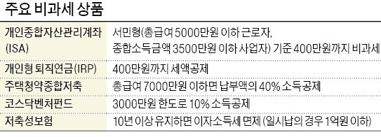 부부간 증여·비과세 상품으로 자산 분산하라