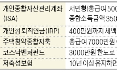 부부간 증여·비과세 상품으로 자산 분산하라