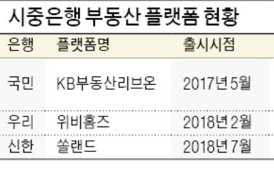 시세부터 대출까지… 시중銀 '부동산 플랫폼' 경쟁