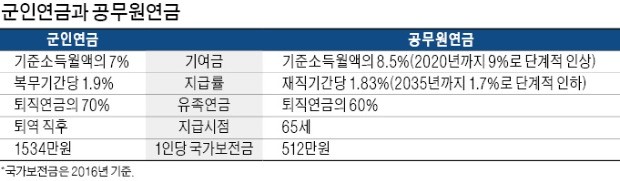 정부, 군인연금 '수술'한다