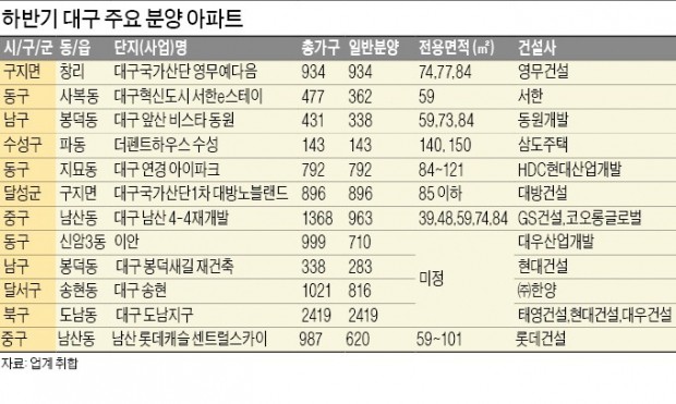 핫! 핫! 핫! 대구 분양시장… "하반기도 불패"