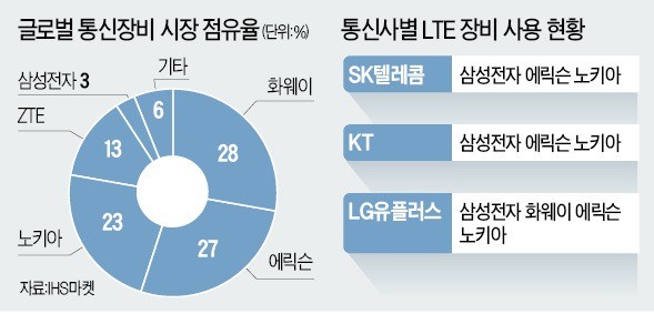 삼성 "5G장비, 우리가 가장 안전"… 화웨이에 '견제구'