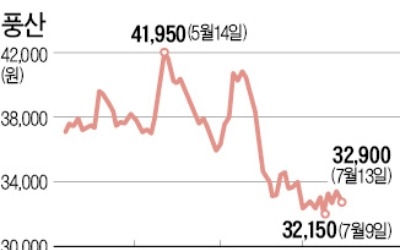 구리값 하락세… 풍산 주가 반등 언제쯤