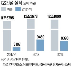 석 달새 60% 오른 GS건설… 여전히 매력적인 이유