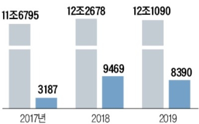 석 달새 60% 오른 GS건설… 여전히 매력적인 이유