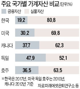 "저금리 기조 끝나가… 부동산서 고수익 어렵다"