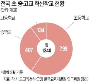 '혁신학교 학력저하' 비판에 반격, 새 학력측정 지표 개발 나선 진보 교육감