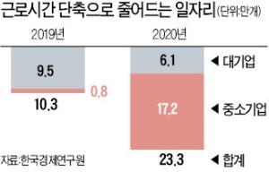 "근로시간 단축으로 2년간 일자리 33만개 줄어"