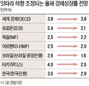 세계 경제 '三重苦'… 각국 성장률 전망 '하향 러시'