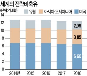 美, 油價 10% 더 오르면 '비축유 방출 폭탄' 던지나