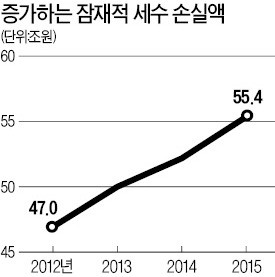 "중산층 세금감면 혜택 커… 잠재 세수손실 55조 달해"