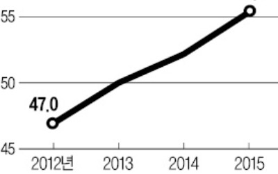 "중산층 세금감면 혜택 커… 잠재 세수손실 55조 달해"