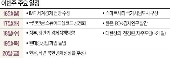 [월요전망대] 10대 지표 중 9개 추락… 정부도 성장률 전망 낮추나