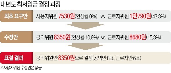 使 빠진 채… 근로자·親노동 공익위원이 밀어붙인 '기울어진 결정'