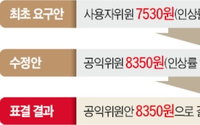 使 빠진 채… 근로자·親노동 공익위원이 밀어붙인 '기울어진 결정'