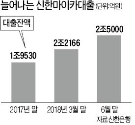 프로야구 후원 덕에 신한은행 車대출시장 '질주'