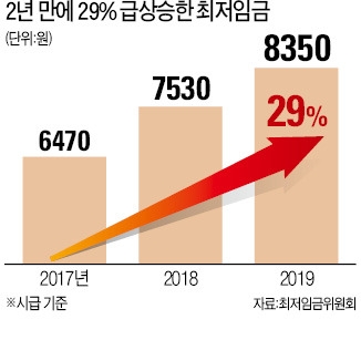 2년새 29% 뛴 최저카지노 게임 추천… '乙의 고통' 되레 커진다