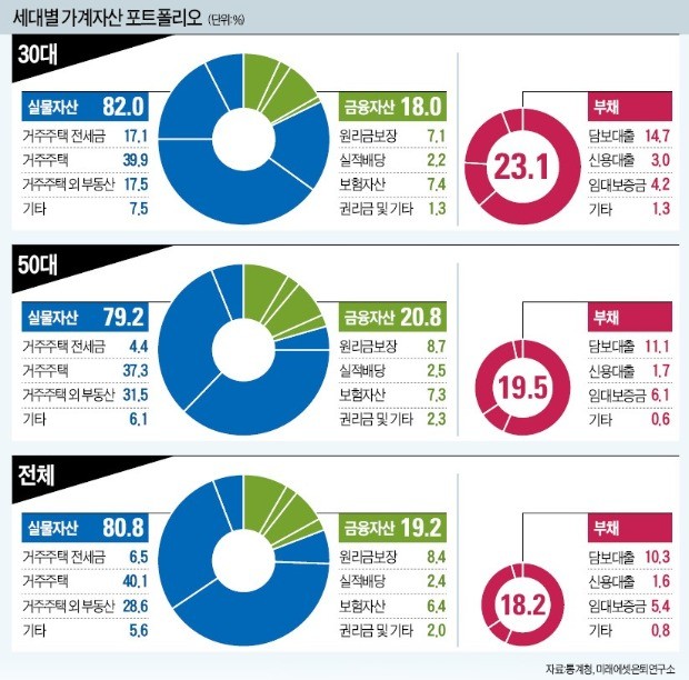 '부동산의 덫'에 빠진 중산층… 노후까지 집값만 바라본다