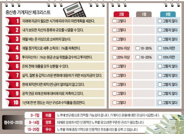 당신의 가계자산 포트폴리오는 몇점?