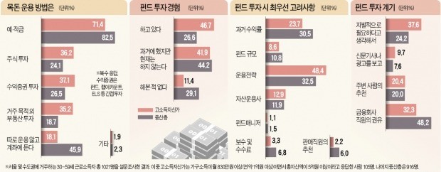 수익은 年14% 바라면서… 정작 1~2% 예금에 목돈 '방치'