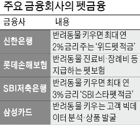 "반려동물 키우면 우대"… 펫금융에 공들이는 금융사들