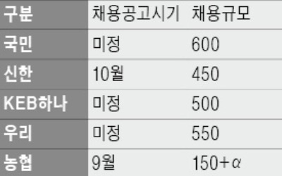 6대銀 채용 16% 늘린다… 하반기 신입행원 2360명