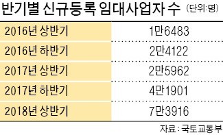 상반기 임대주택 등록 작년比 3배 ↑