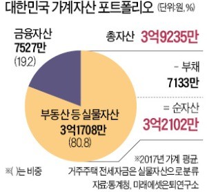 집 한채에 '100세 인생' 건 중산층… 담보대출 감안하면 금융자산 '0'