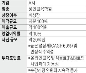 年 매출 100억 '성인 교육학원' 매물로 나와