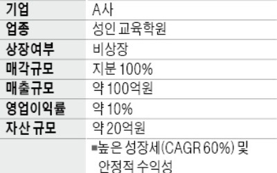 年 매출 100억 '성인 교육학원' 매물로 나와