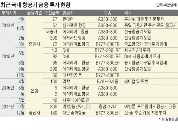 年 6%대 고정수익 '항공기 금융'의 연금술